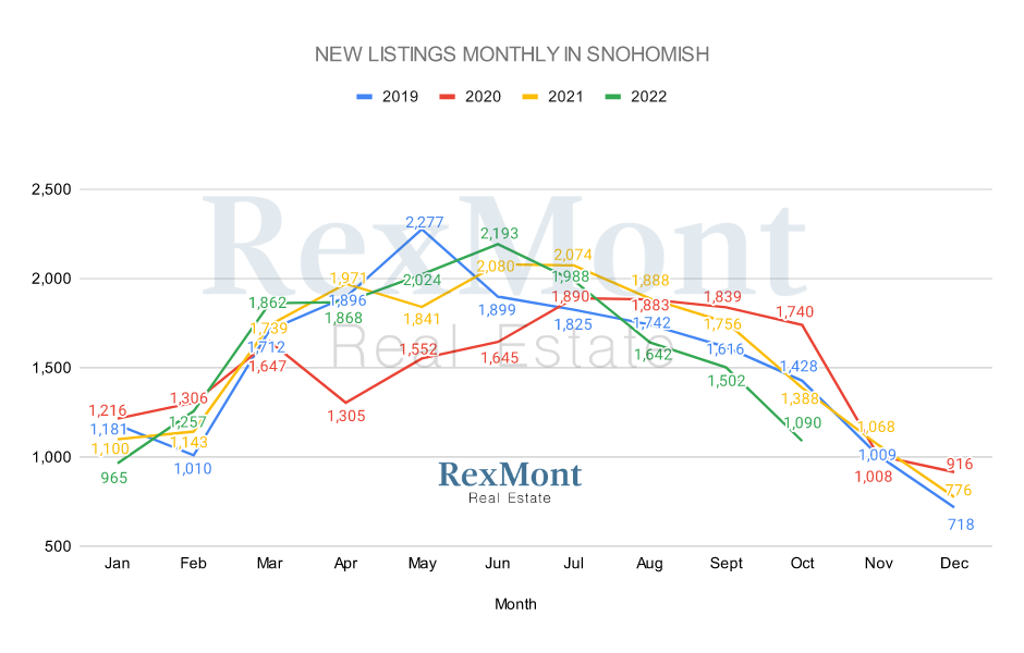 New Listings in Snohomish County WA by Month