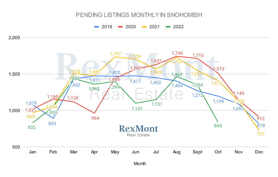 Total Pending Listings - Snohomish County WA