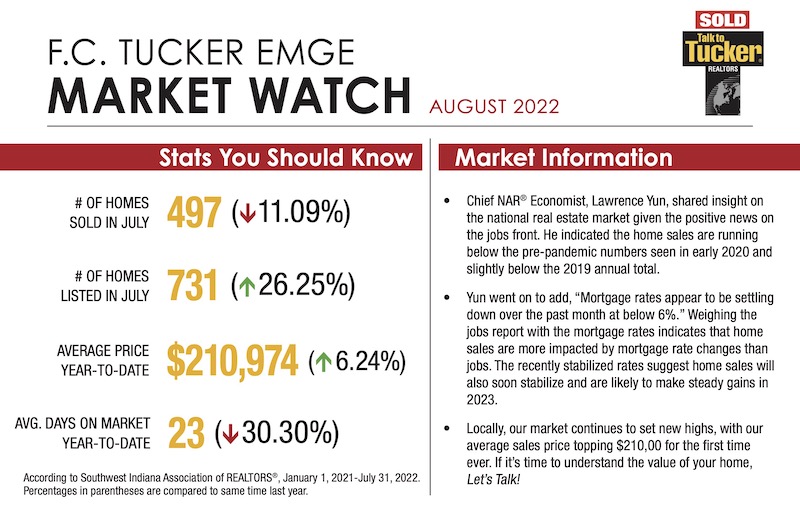 Market-Watch-August-2022-TeamMcClintock