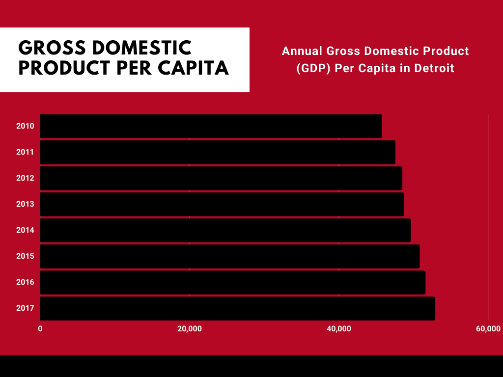 Detroit GDP Per Capita