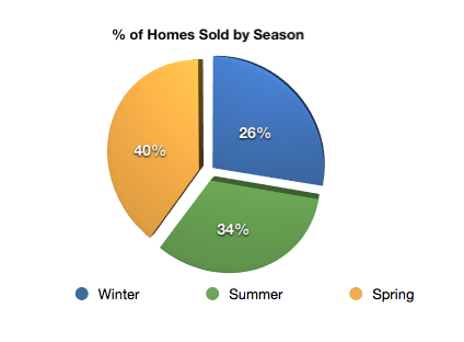Sold Homes in Indianapolis