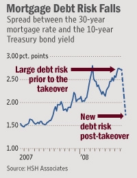 Mortgage Debt Risk Falls