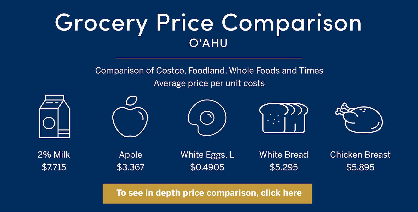 Comparison of Oahu grocery prices