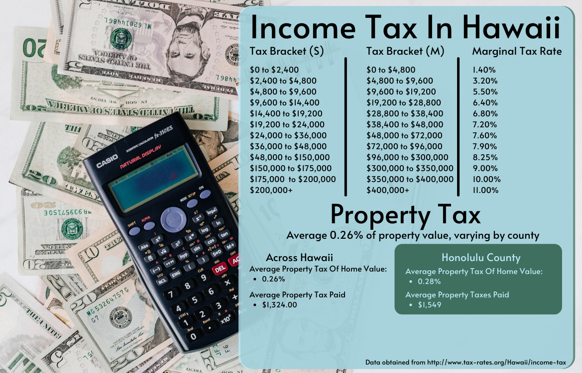 Cost Of Living In Hawaii 2022 Your Handy Guide