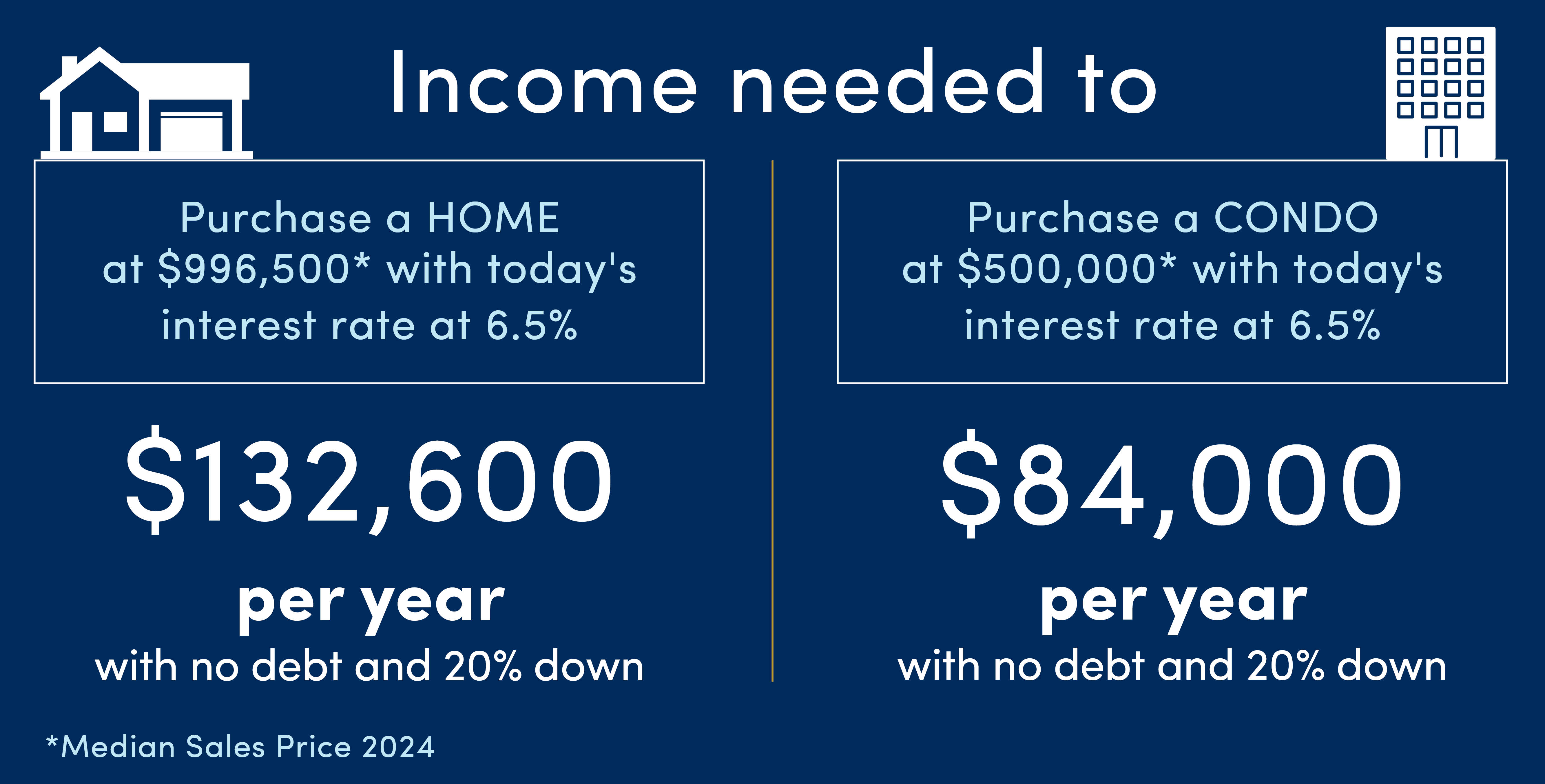 Income needed to purchase a house under certain conditions