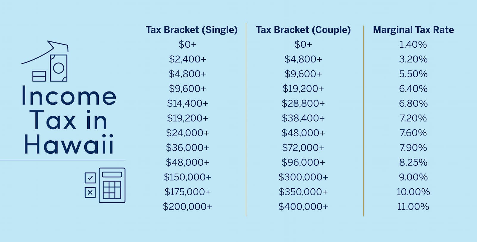 2023 Income Tax Brackets in Hawaii