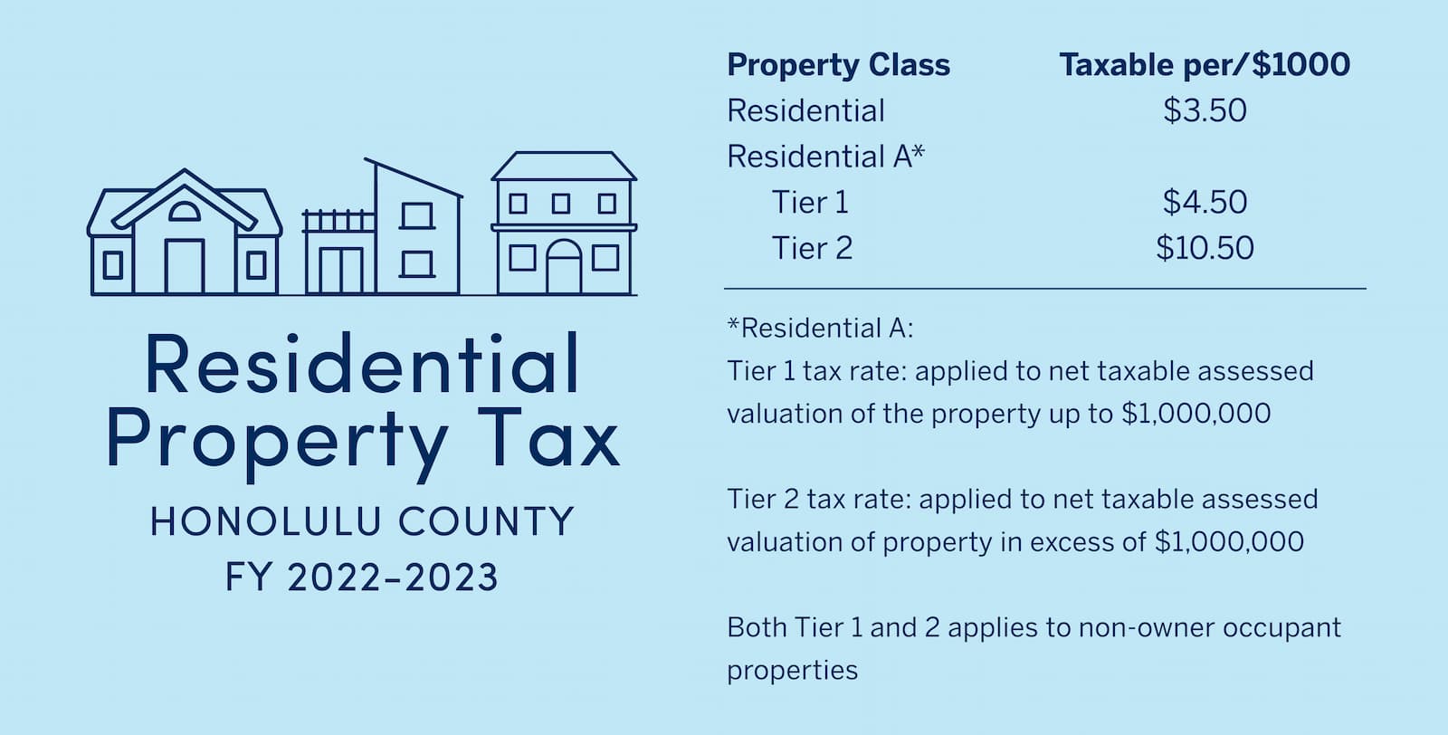 2023 Residential Property Taxes in Hawaii