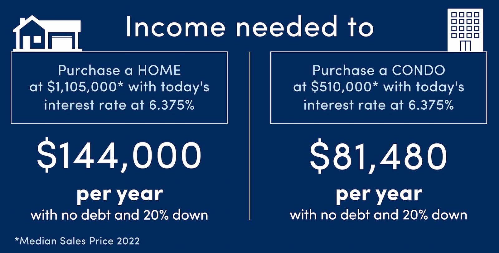 Income needed to purchase home in Hawaii in 2023