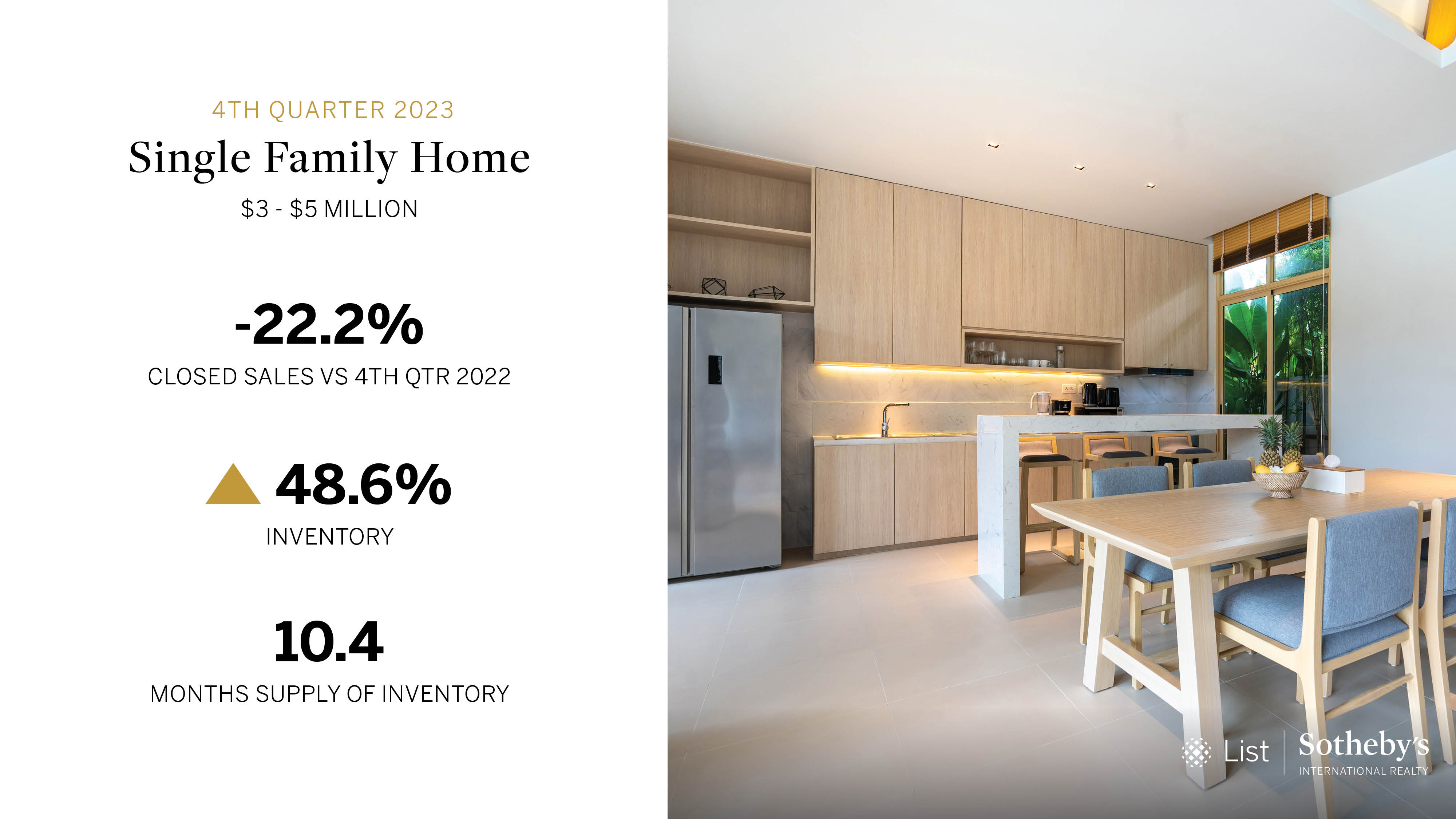 A kitchen on the right side of the image and luxury market stats on the left side