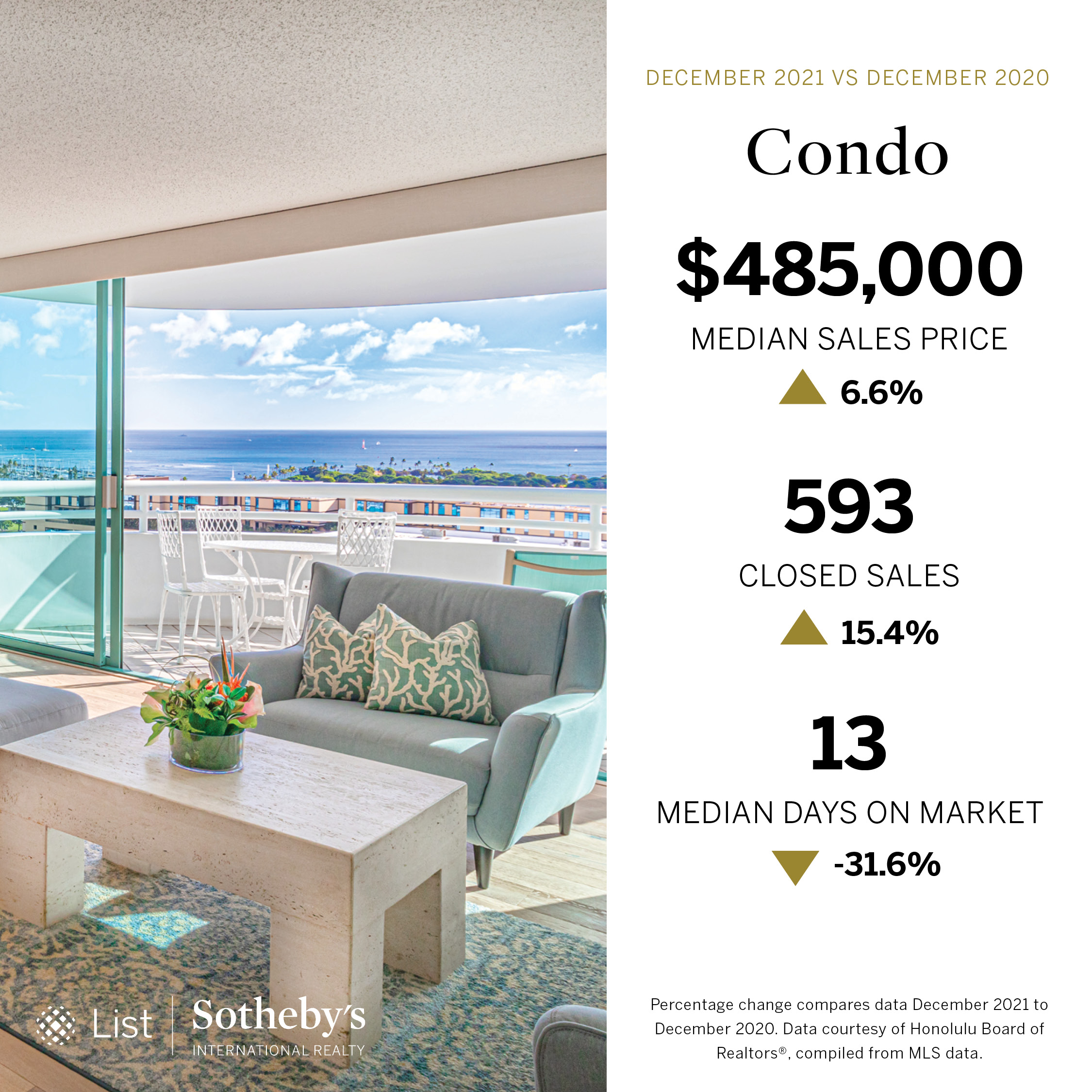 Condominiums December Oahu Real Estate Market Report