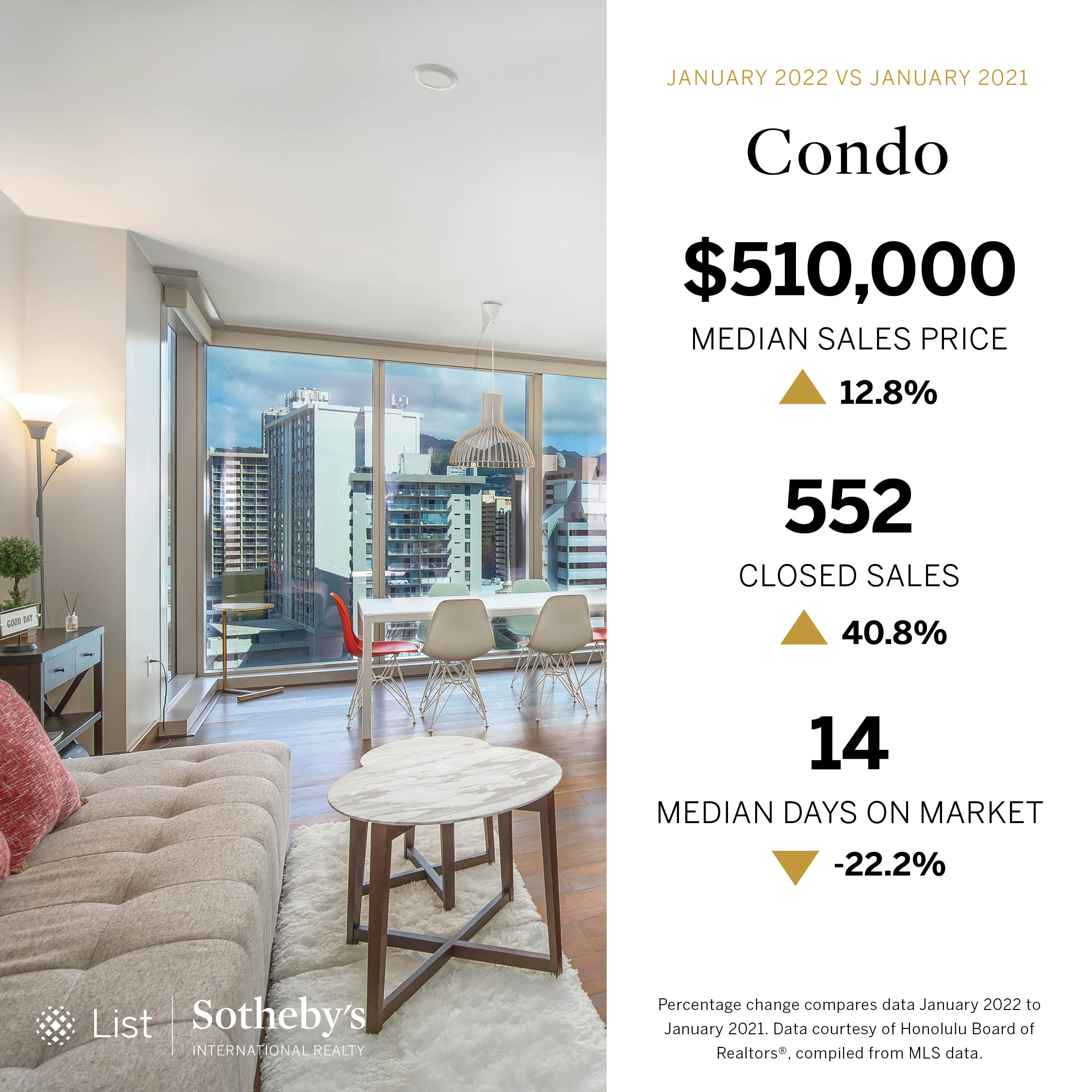 Oahu Condo Market Stats January 2022