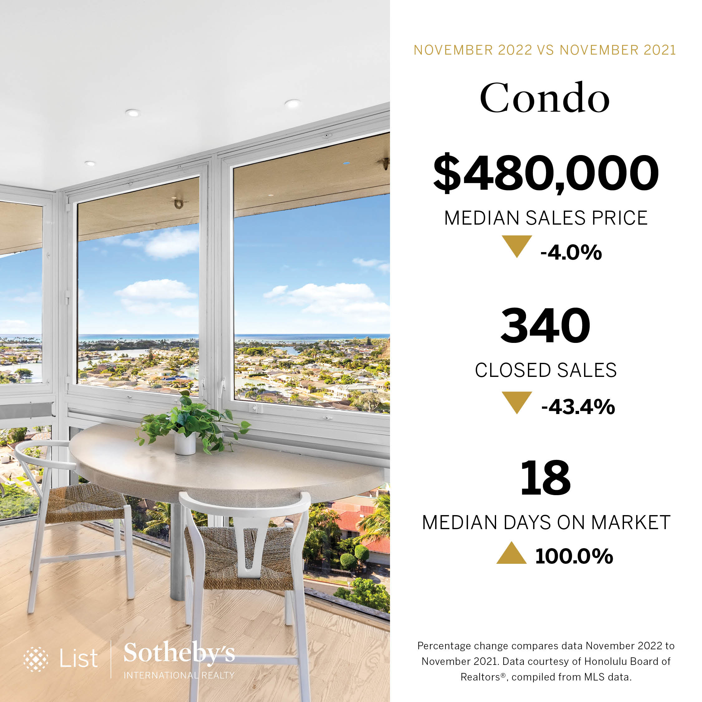 Oahu Condo Market Report For November 2022