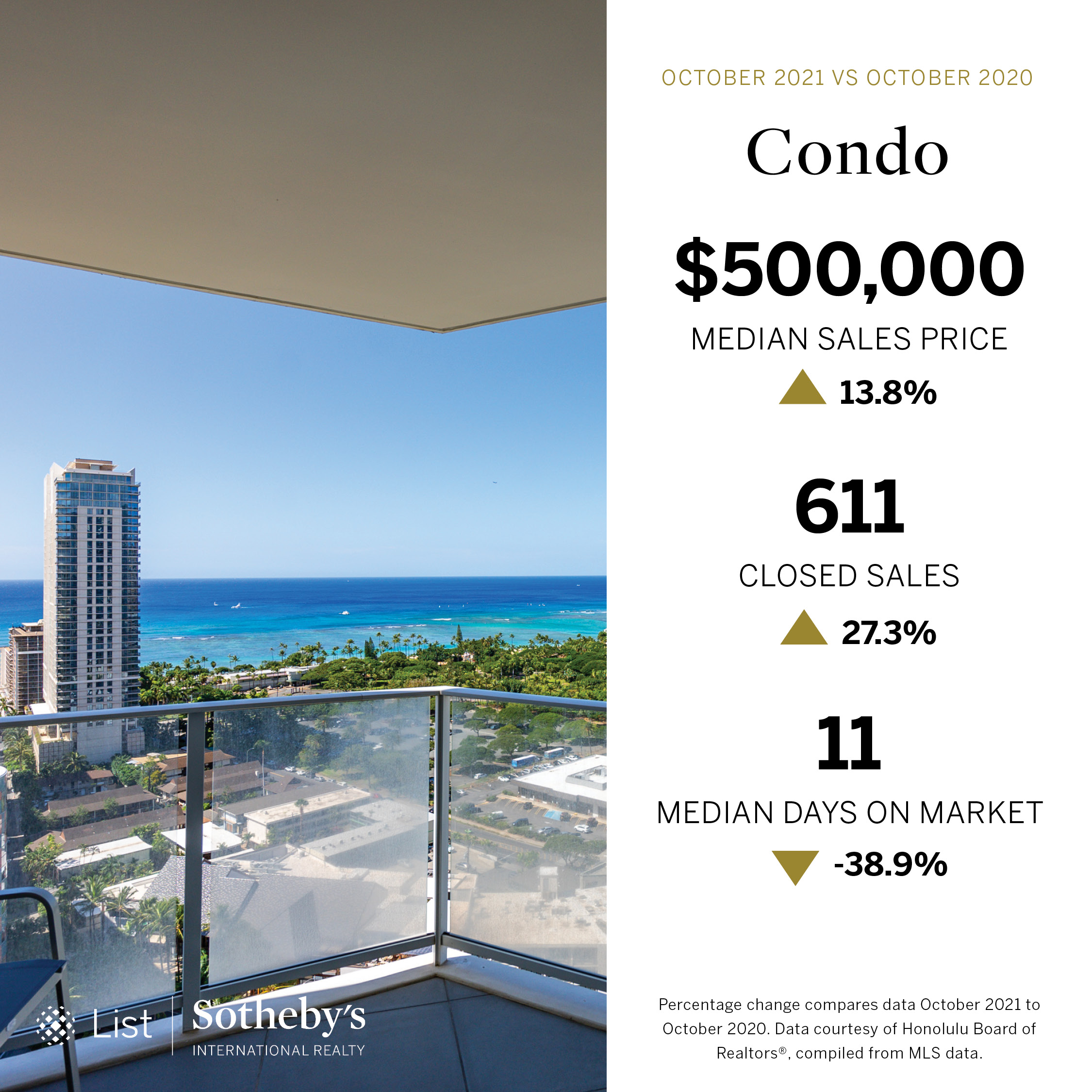 Oahu Real estate Condo market stats