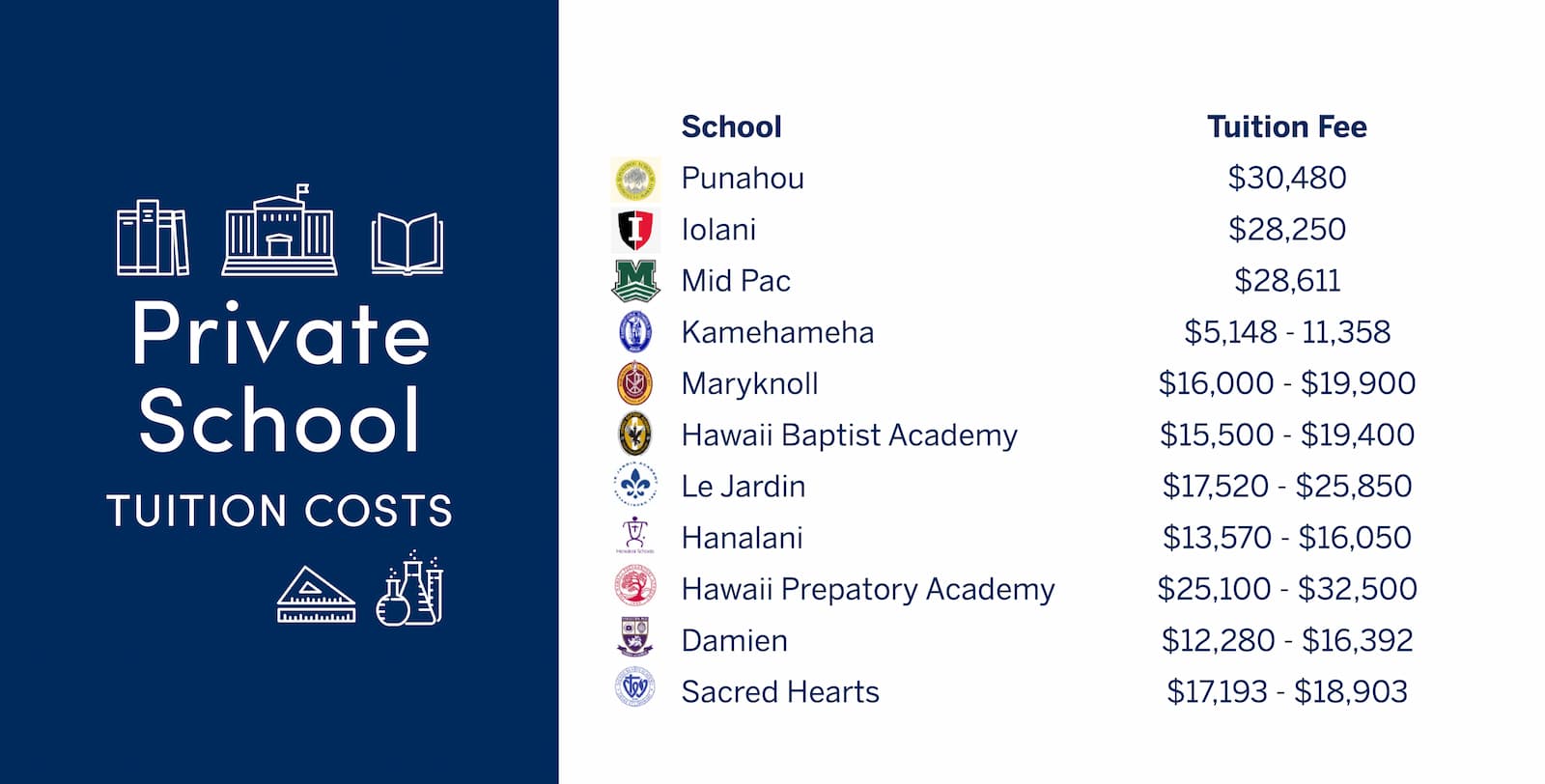 Private School Tuition Costs on Oahu