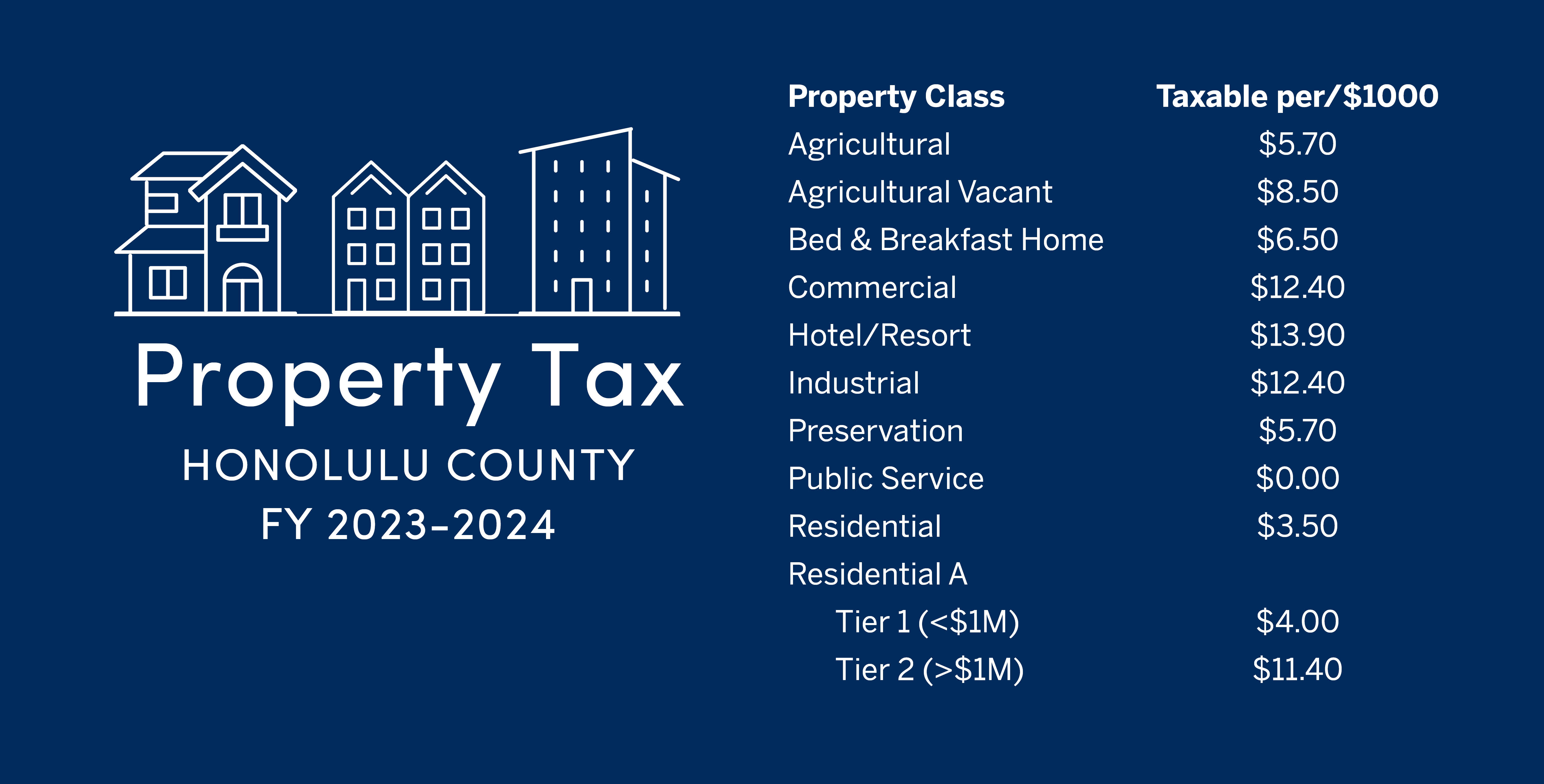 2023 - 2024 Oahu Property Tax Rates