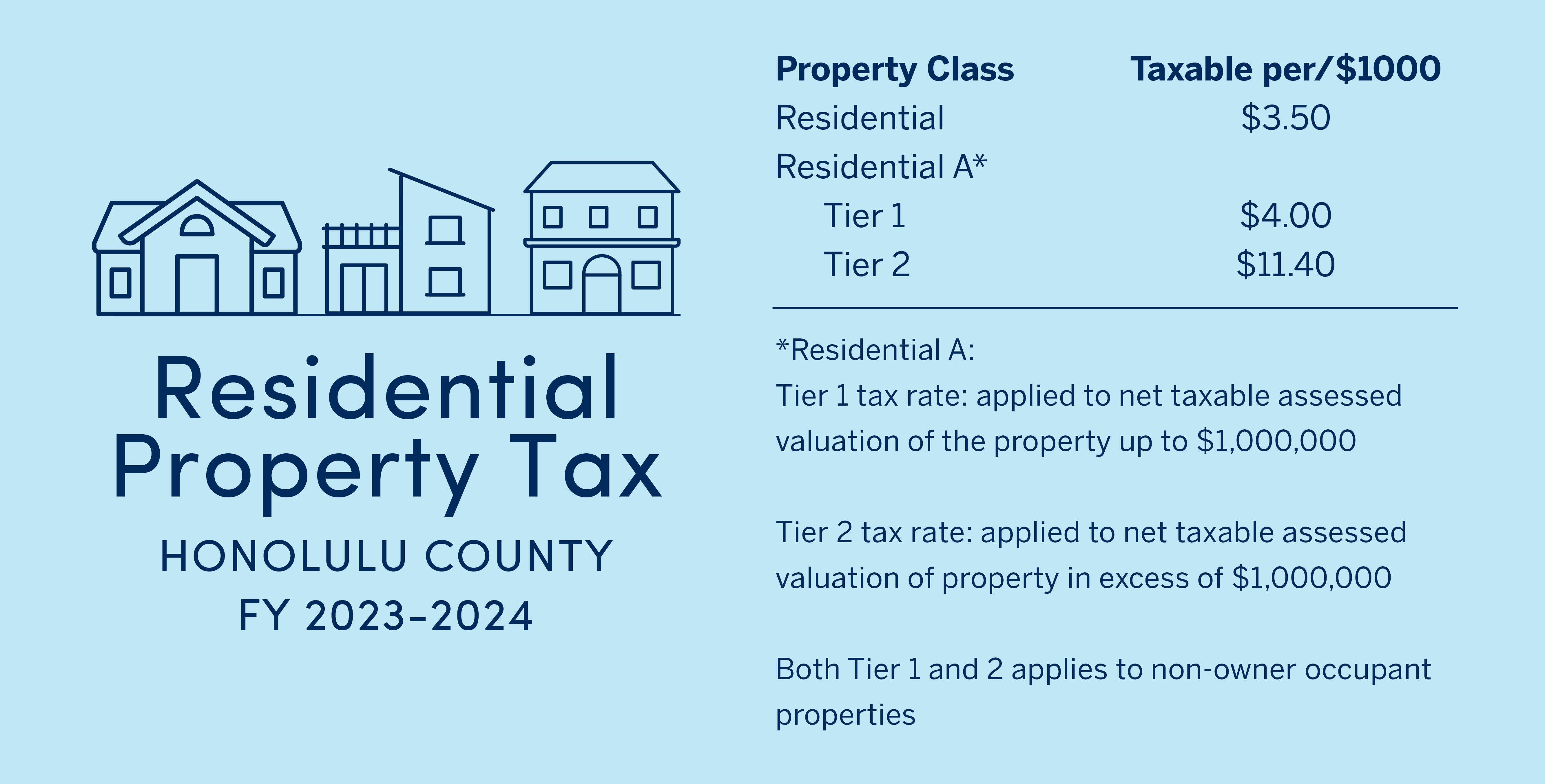 2023 - 2024 Property Tax Rates on Oahu