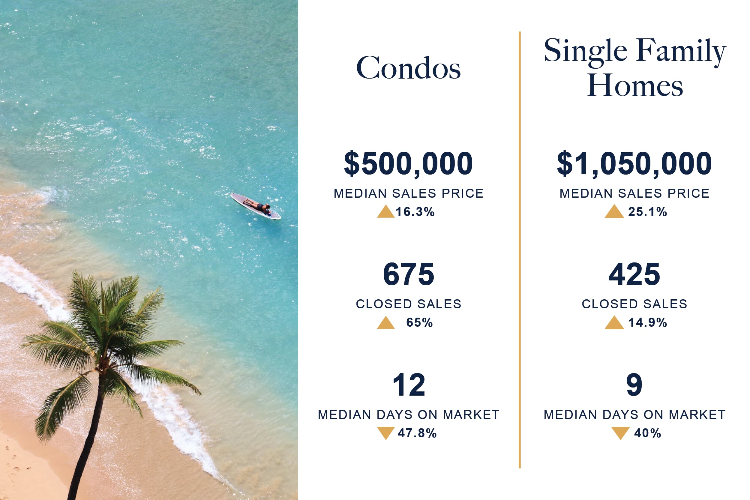 Oahu Real Estate Market Stats Numbers August 2021