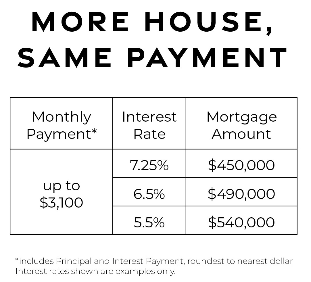 More House, Same Payment