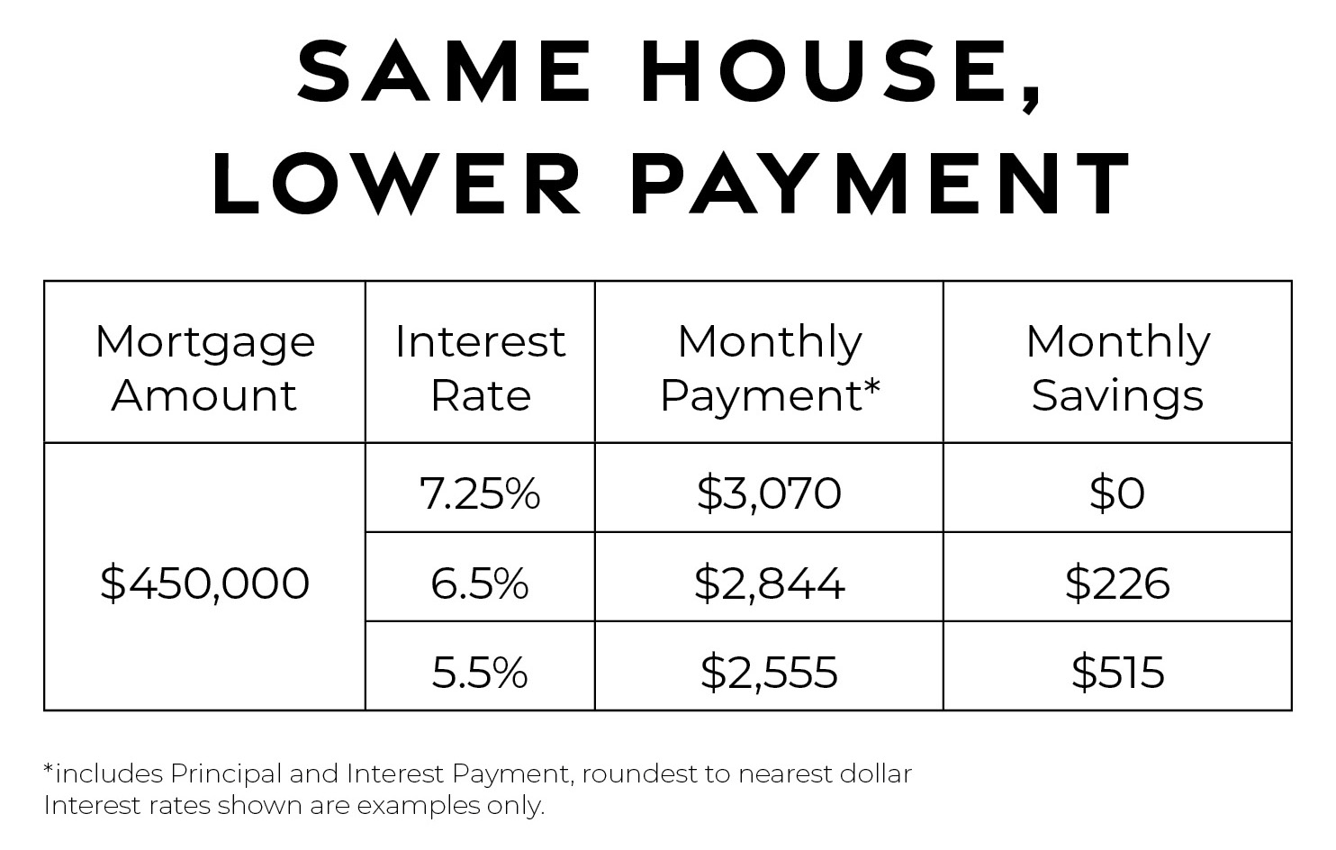 Same House, Lower Payment