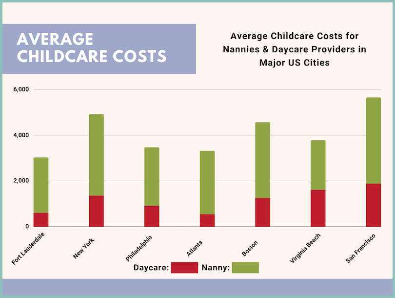 Childcare Costs in Fort Lauderdale