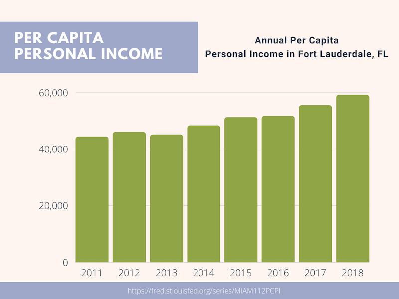 Fort Lauderdale, FL Economy [2023 Guide]