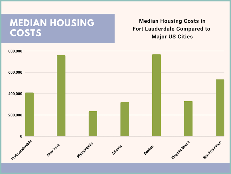 Housing Costs in Fort Lauderdale
