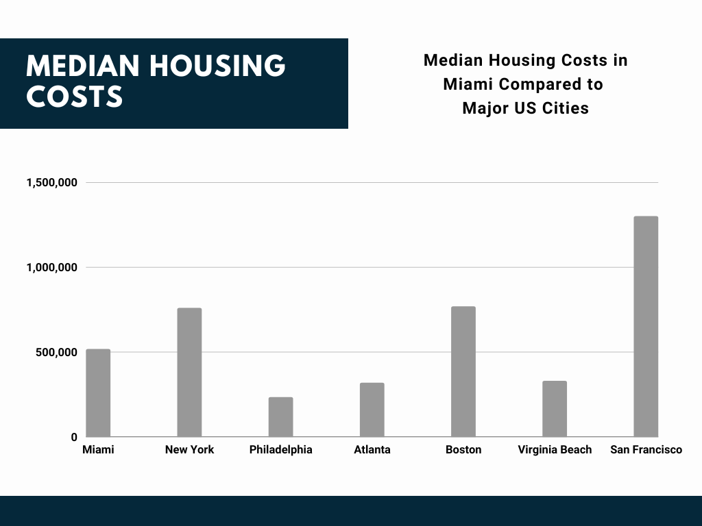 Housing Costs in Miami