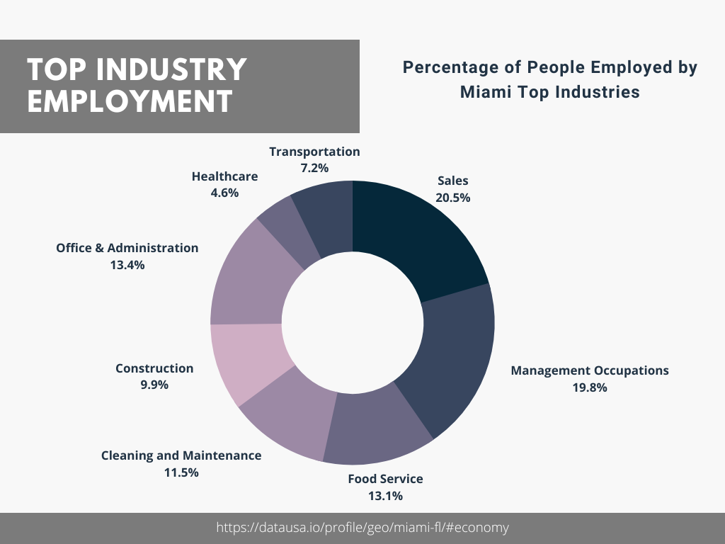 Top Industries in Miami