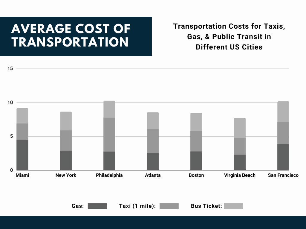 Transportation Costs in Miami