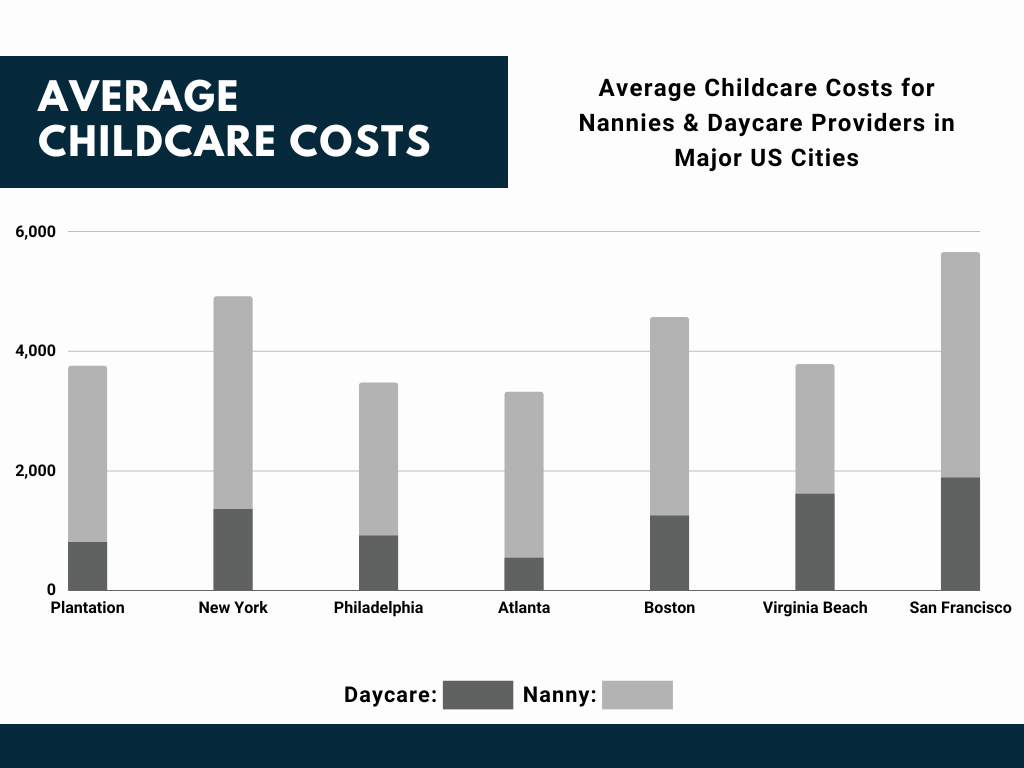 Childcare Costs in Plantation