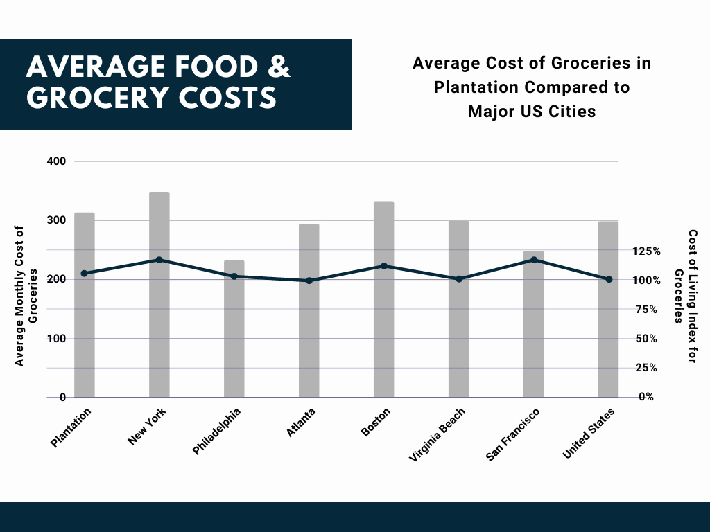 Food Costs in Plantation