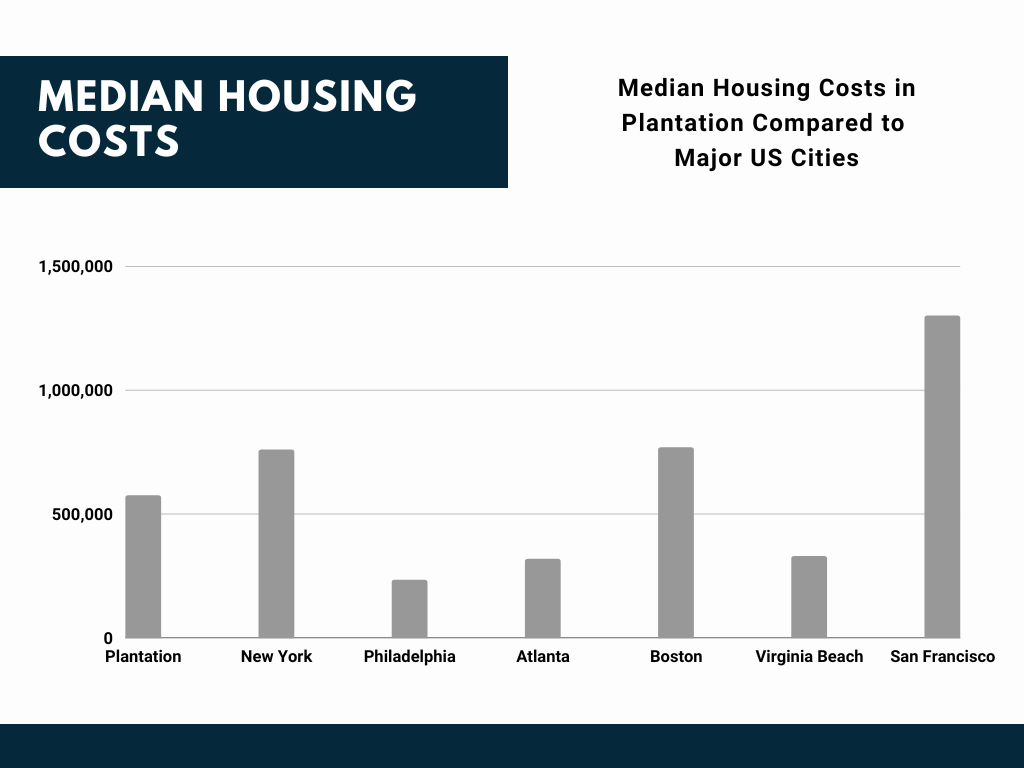 Housing Costs in Plantation