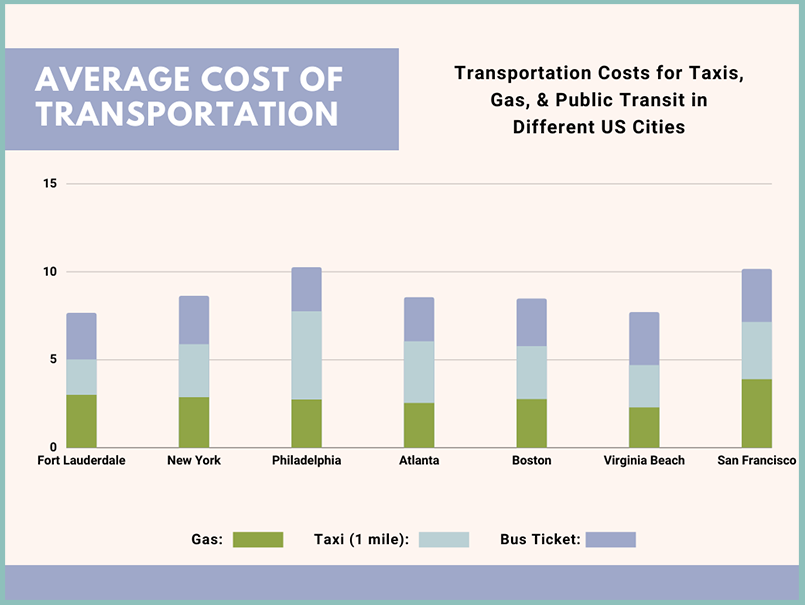 Transportation Costs in Fort Lauderdale