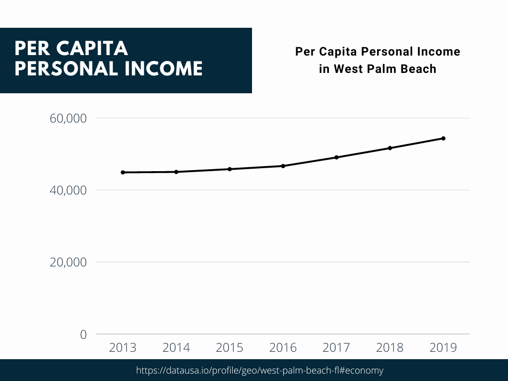 Economy in West Palm Beach