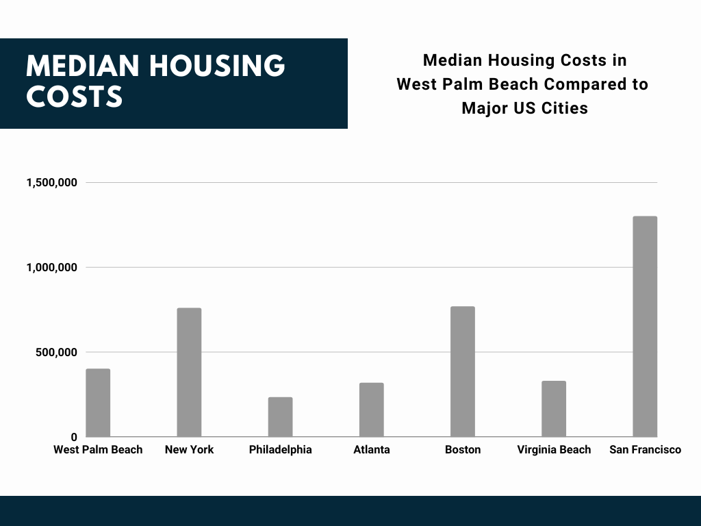 Housing Costs in West Palm Beach