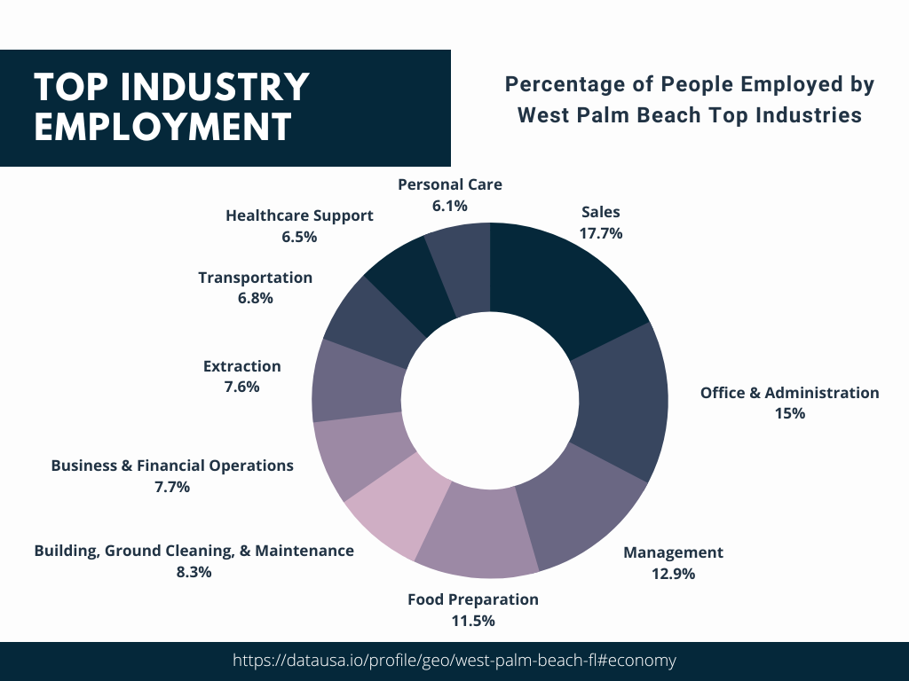 Top Industries in West Palm Beach