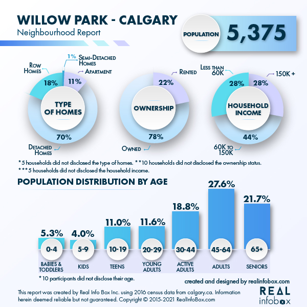 Willow Park Community Profile