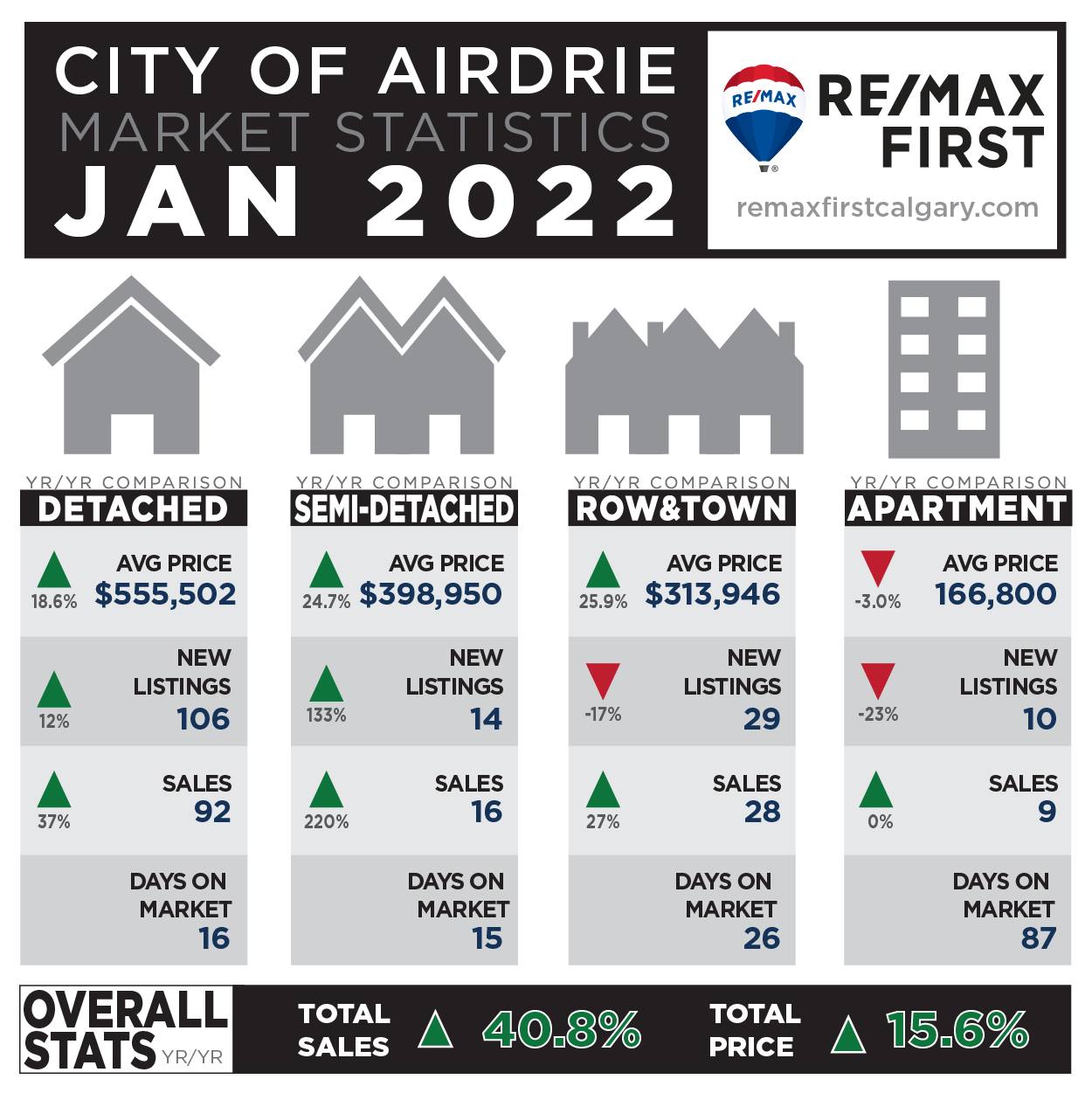 Airdrie Real Estate Statistics January 2022 