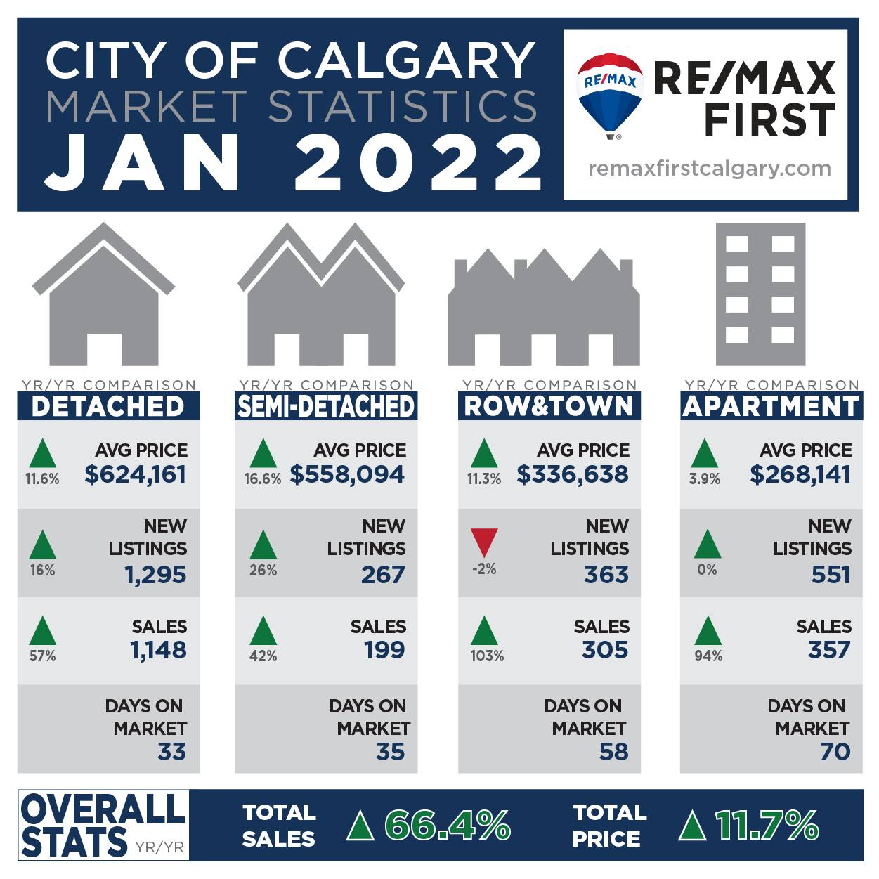 Calgary Real Estate Statistics January 2022