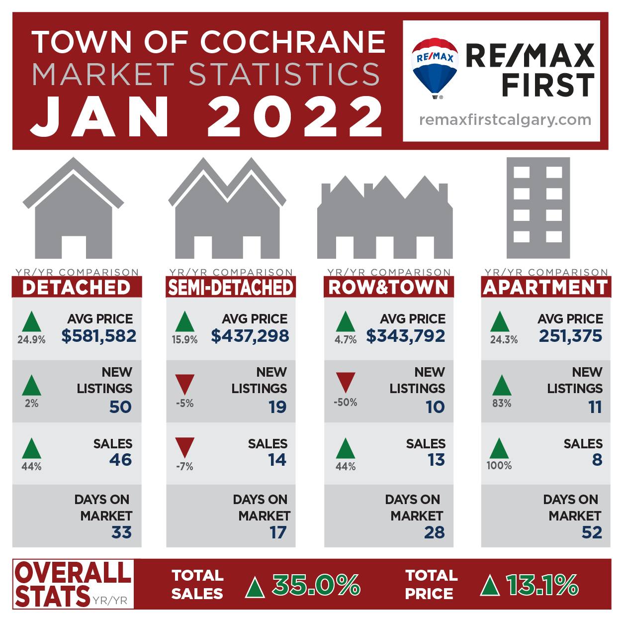 Cochrane Real Estate Statistics January 2022