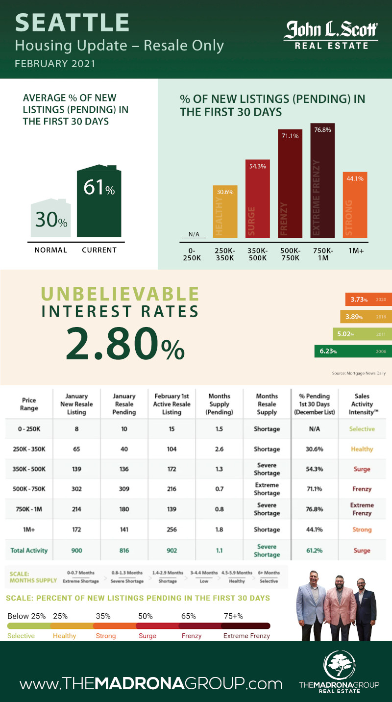 Seattle Housing update