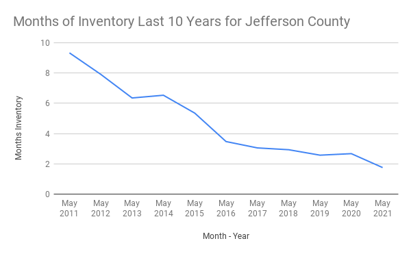 Months of Inventory vs. Month - Year for Jefferson County