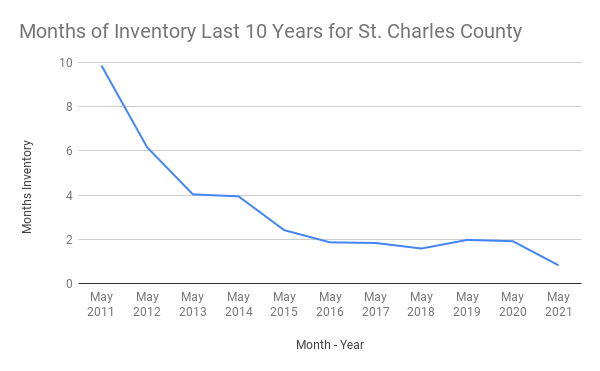 Months of Inventory vs. Month - Year for St. Charles County