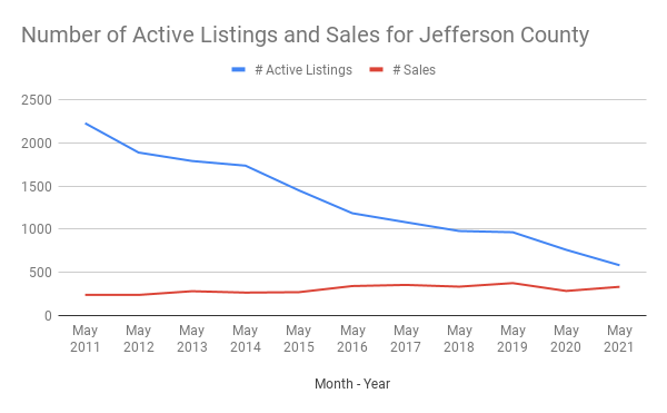 Number of Active Listings and Sales for Jefferson County