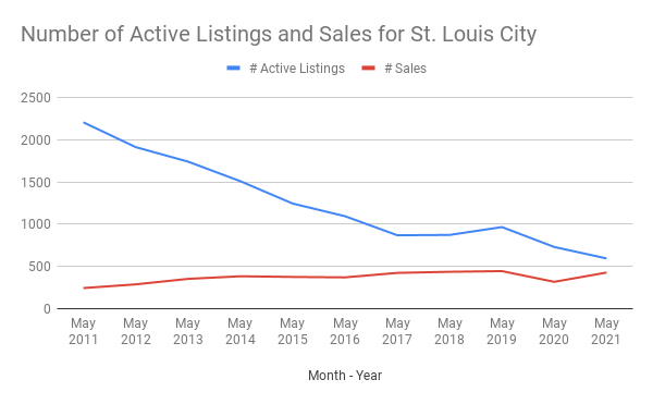Number of Active Listings and Sales for St. Louis City