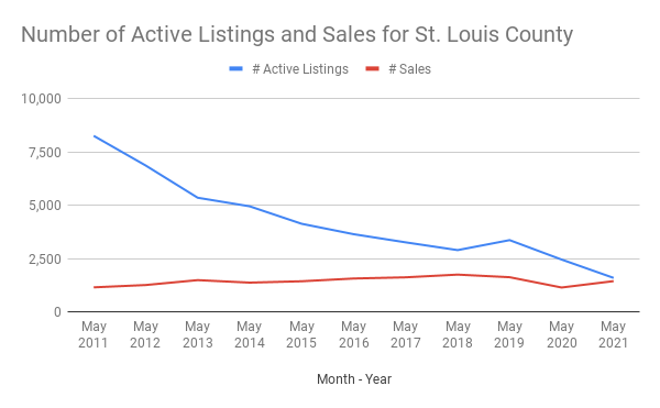 Number of Active Listings and Sales for St. Louis County