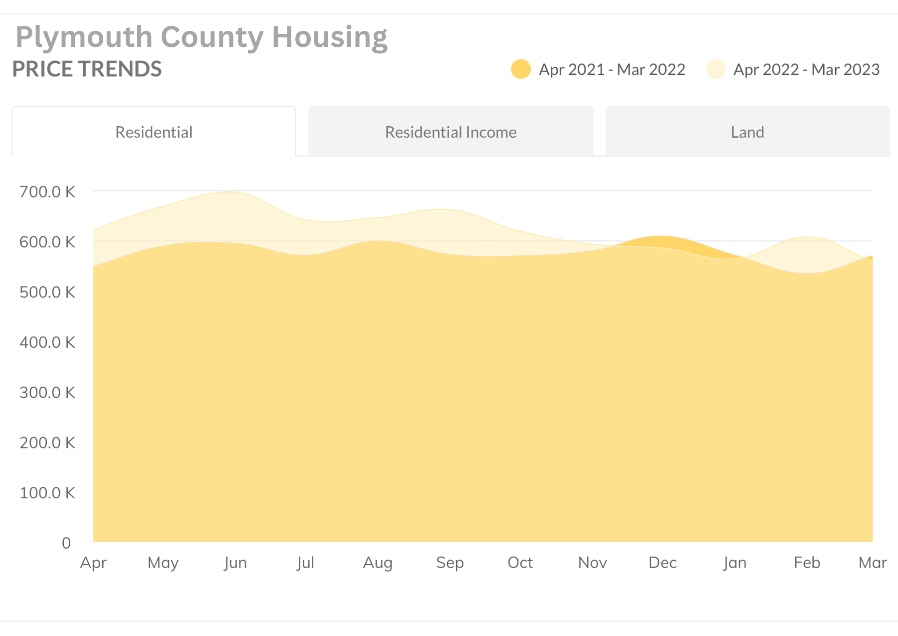 April 2023 Plymouth County Price Trends