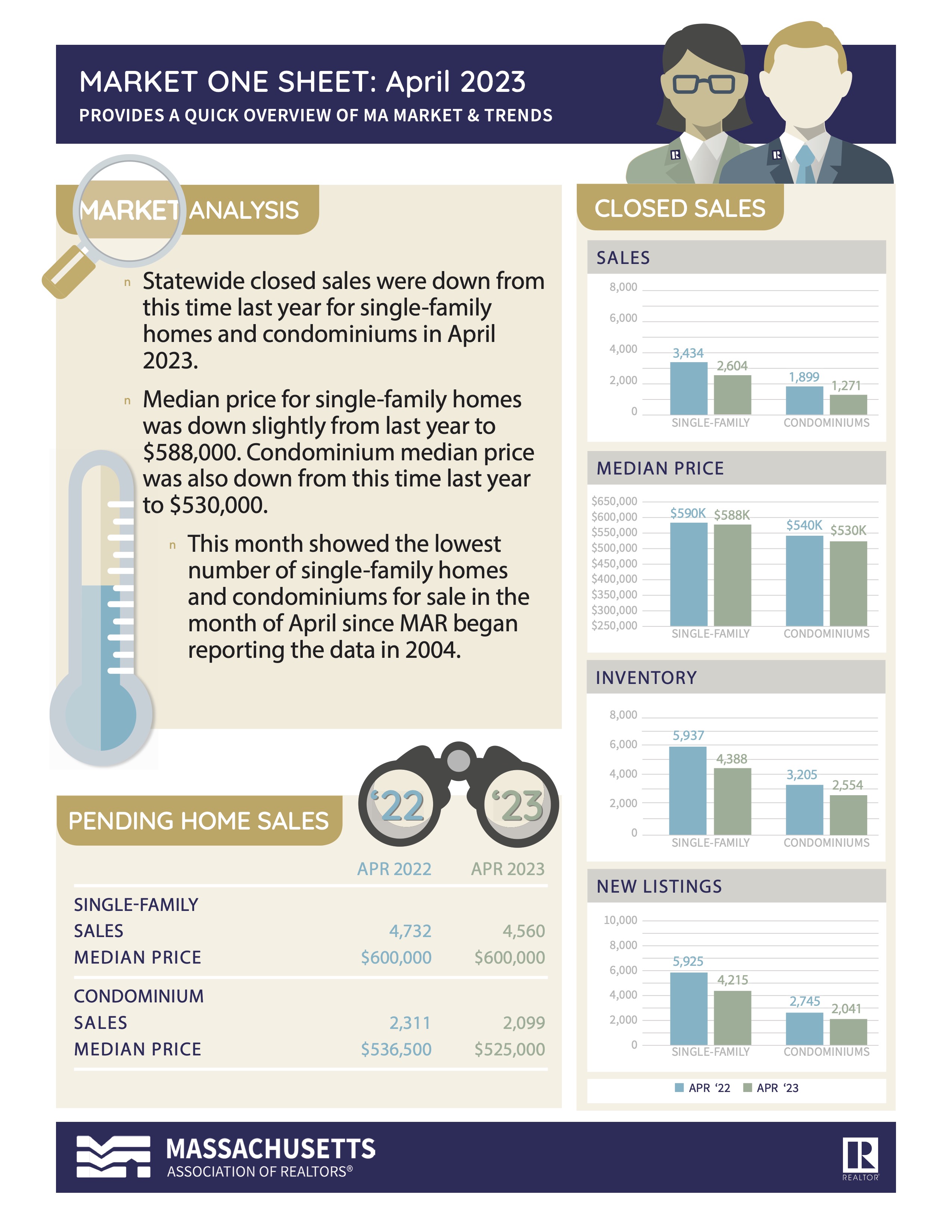 Market One Sheet April 2023