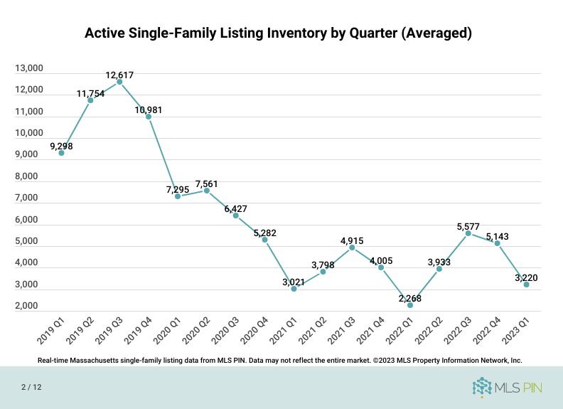 Active Single Family Listing Inventory by Quarter