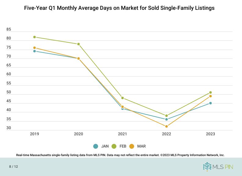 Five Year Q1 Monthly Average Days on Marketfor Sold Single Family  Listings 2023